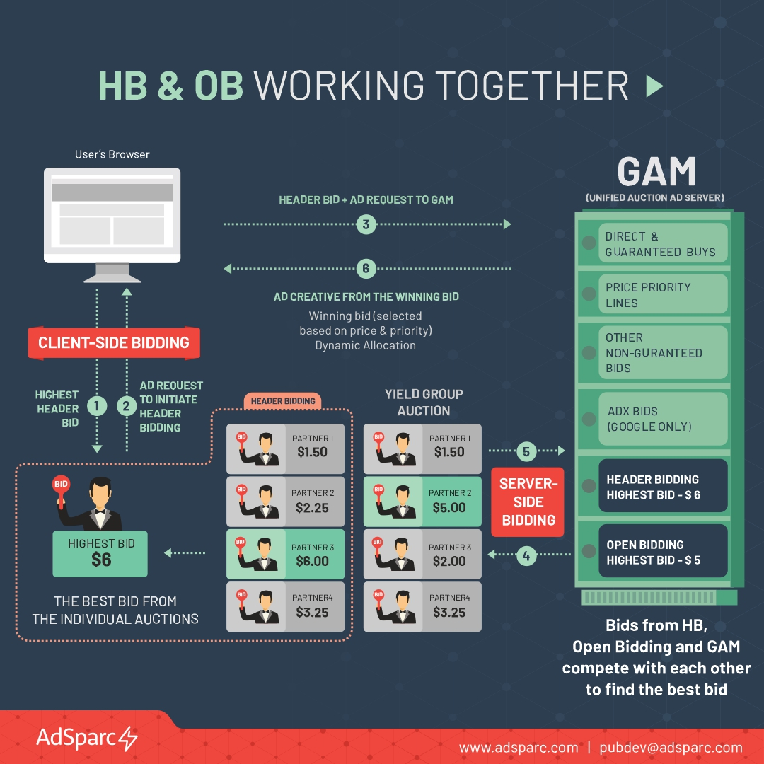 header bidding and open bidding benefits compared