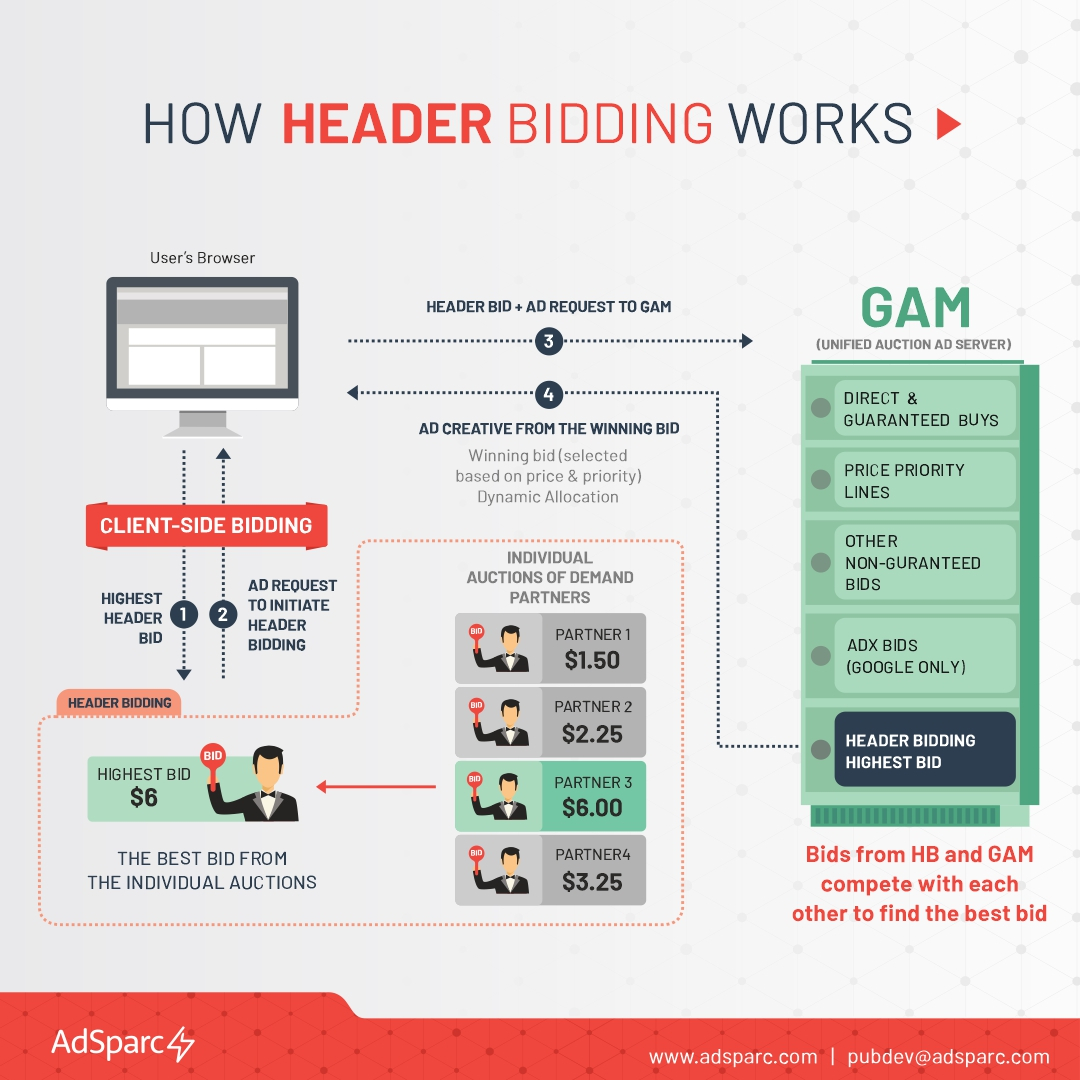 graphical illustration of how header bidding works