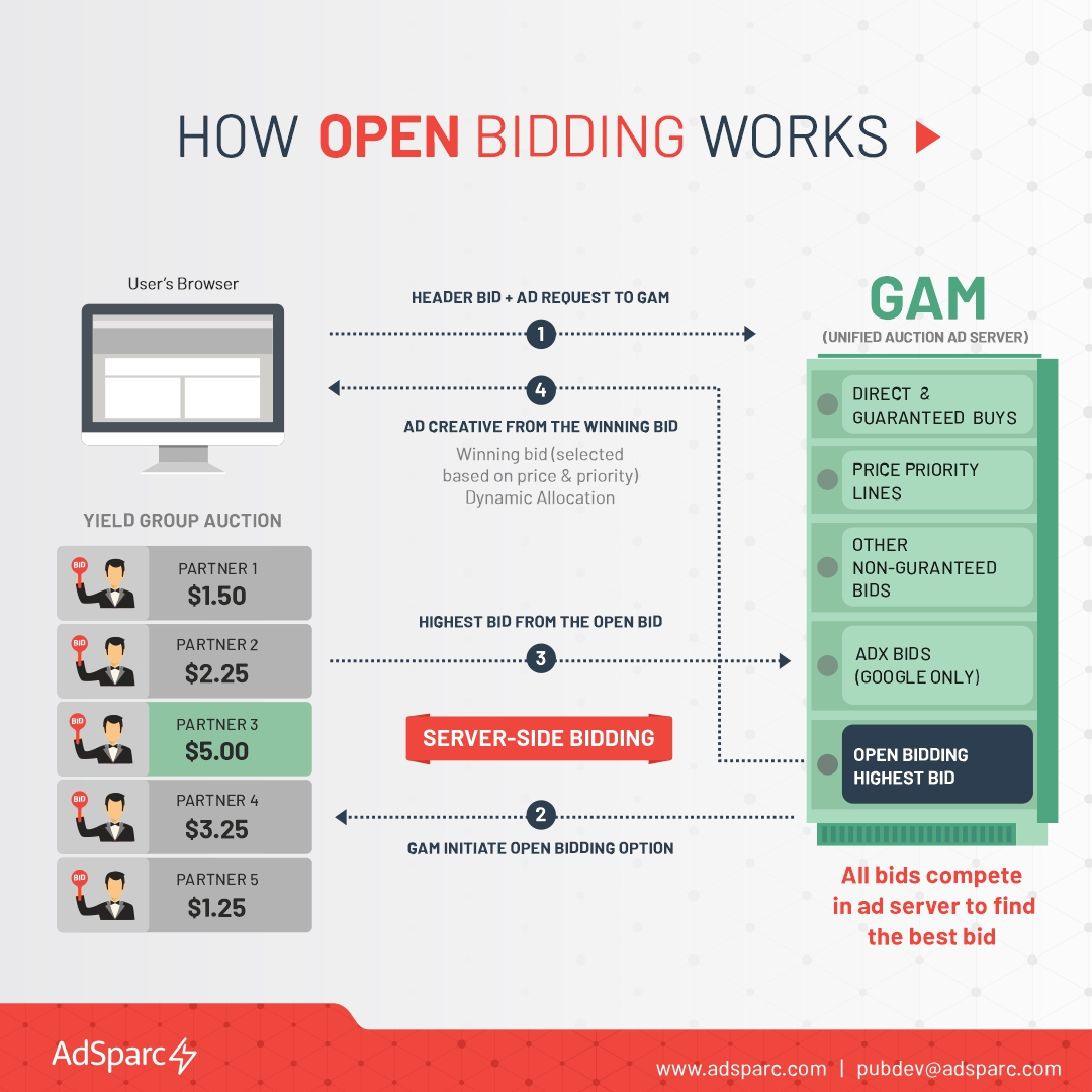 what is open bidding process and how it works