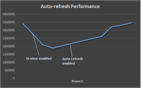 Middle-east publisher - Header Bidding Case-study - Auto-refersh enabled