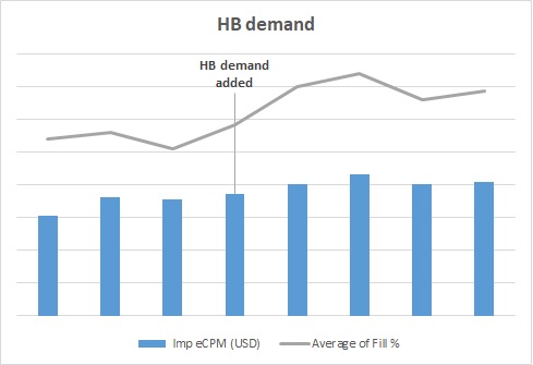 Middle-east publisher - Header Bidding Case-study - HB demand graph