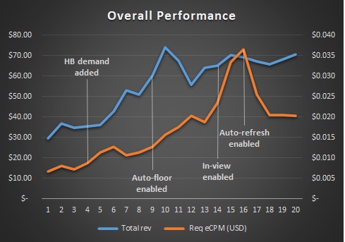 Middle-east publisher - Header Bidding Case-study - Overall Performance
