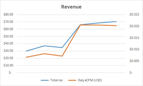 Middle-east publisher - Header Bidding Case-study - Revenue Graph