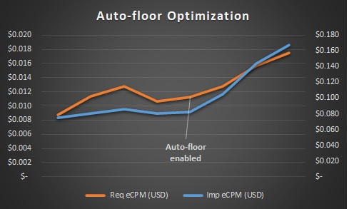 Middle-east publisher - Header Bidding Case-study - auto-floor optimization