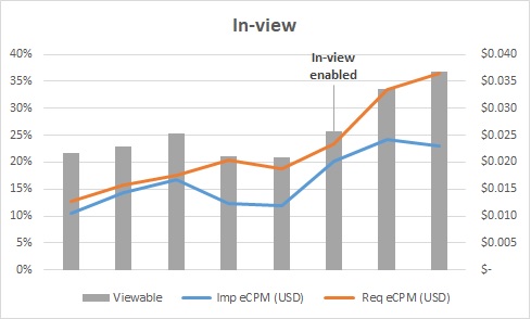 Middle-east publisher - Header Bidding Case-study - in-view implementation