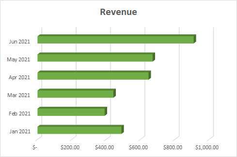 AMP Monetization case-study - Increase in Revenue