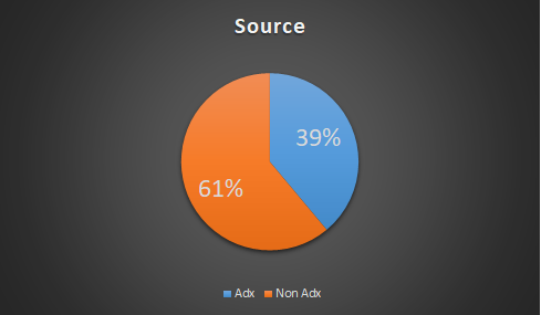 AMP Monetization case-study - source of revenue