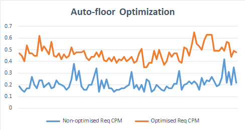 AMP Monetization case-study - auto-floor optimization