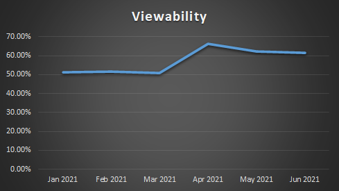 AMP case-study - increase in viewability