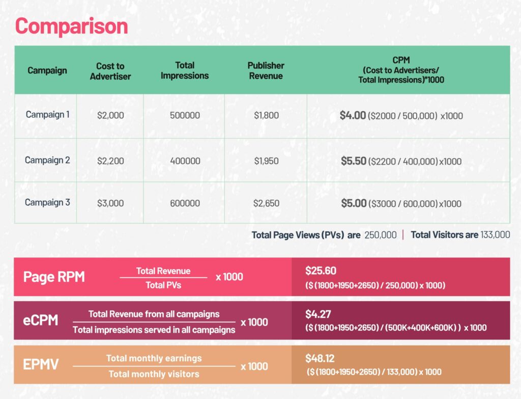 Comparison between CPM, eCPM, RPM, and EPMV