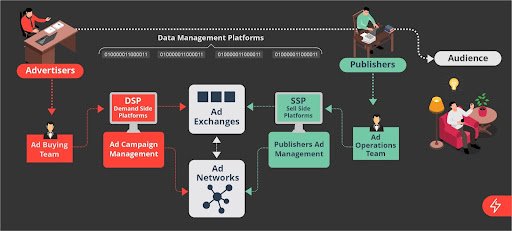 Programmatic advertising explained